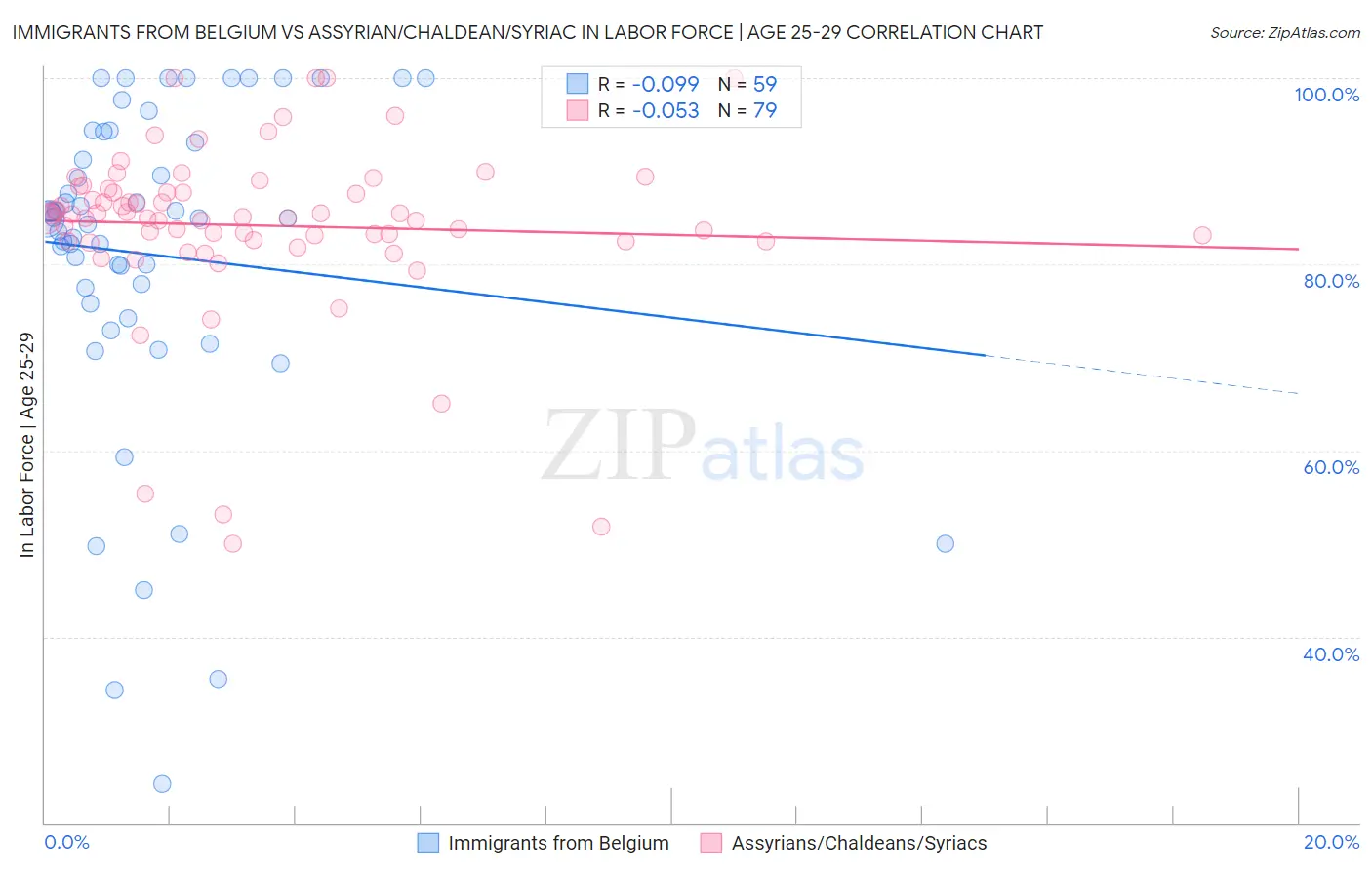 Immigrants from Belgium vs Assyrian/Chaldean/Syriac In Labor Force | Age 25-29