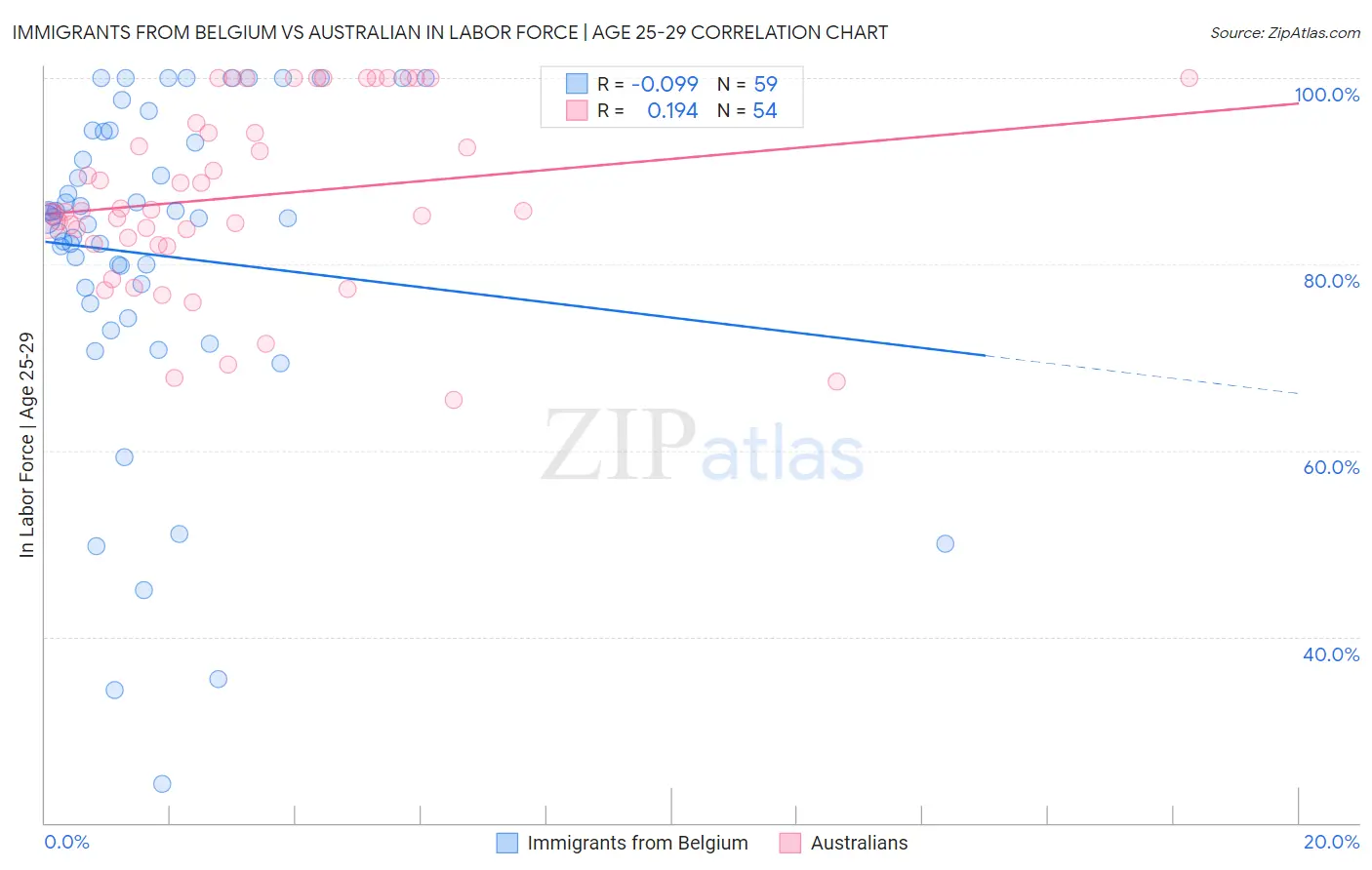 Immigrants from Belgium vs Australian In Labor Force | Age 25-29