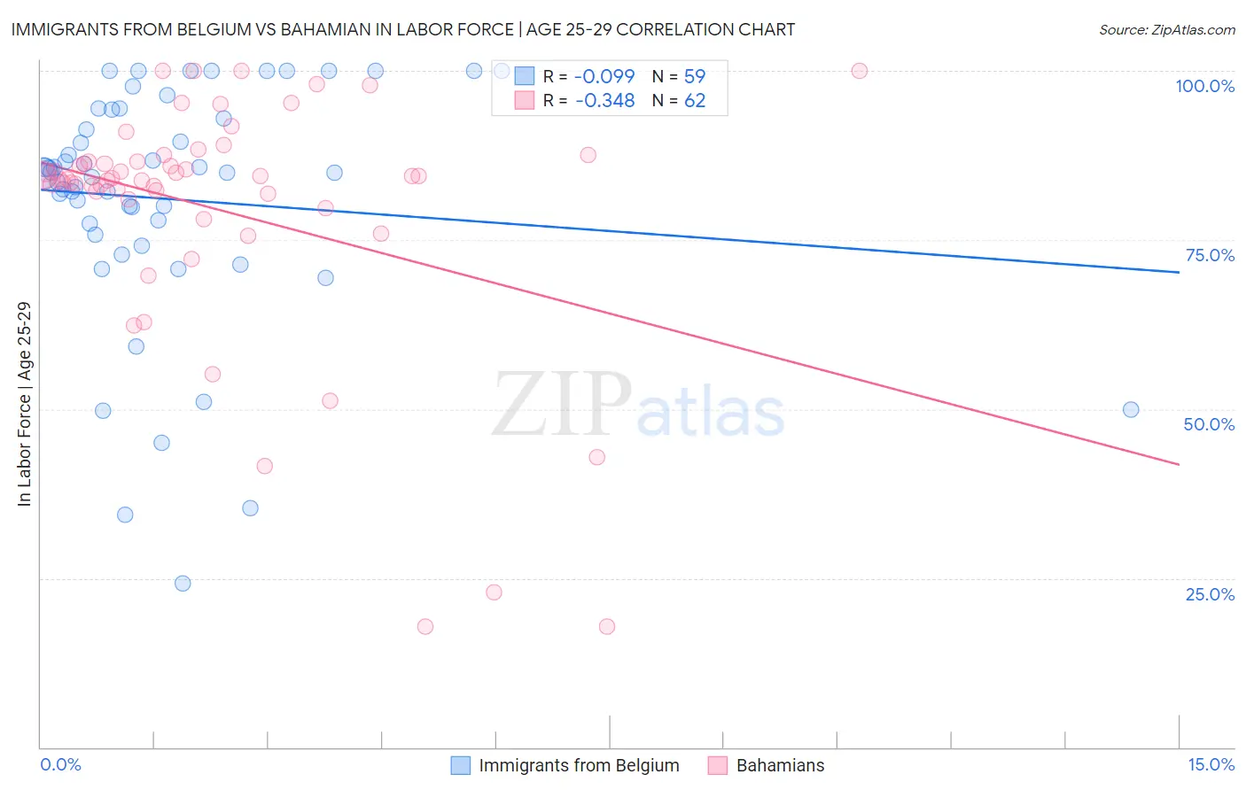 Immigrants from Belgium vs Bahamian In Labor Force | Age 25-29
