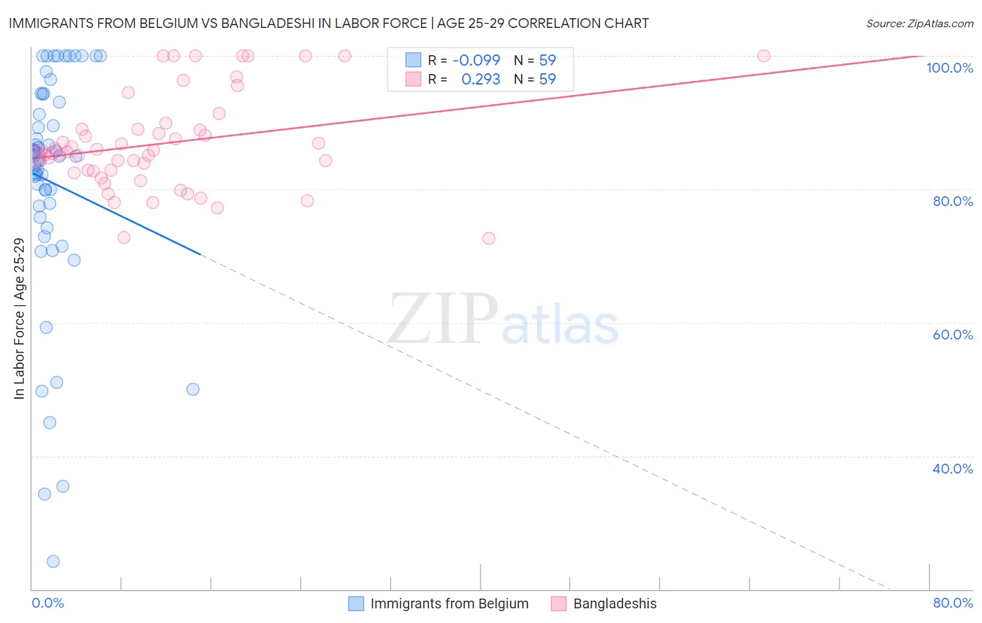 Immigrants from Belgium vs Bangladeshi In Labor Force | Age 25-29