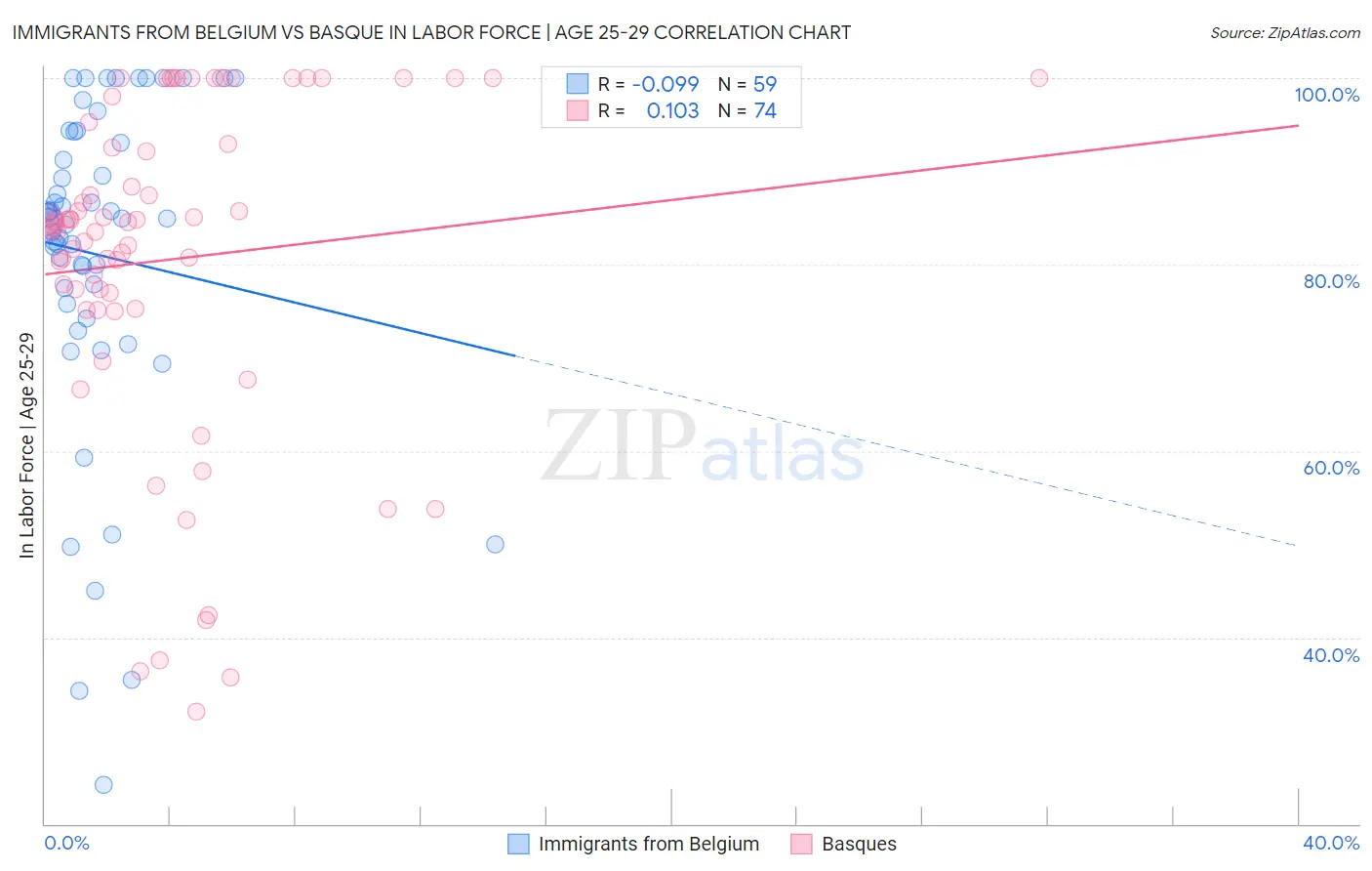 Immigrants from Belgium vs Basque In Labor Force | Age 25-29