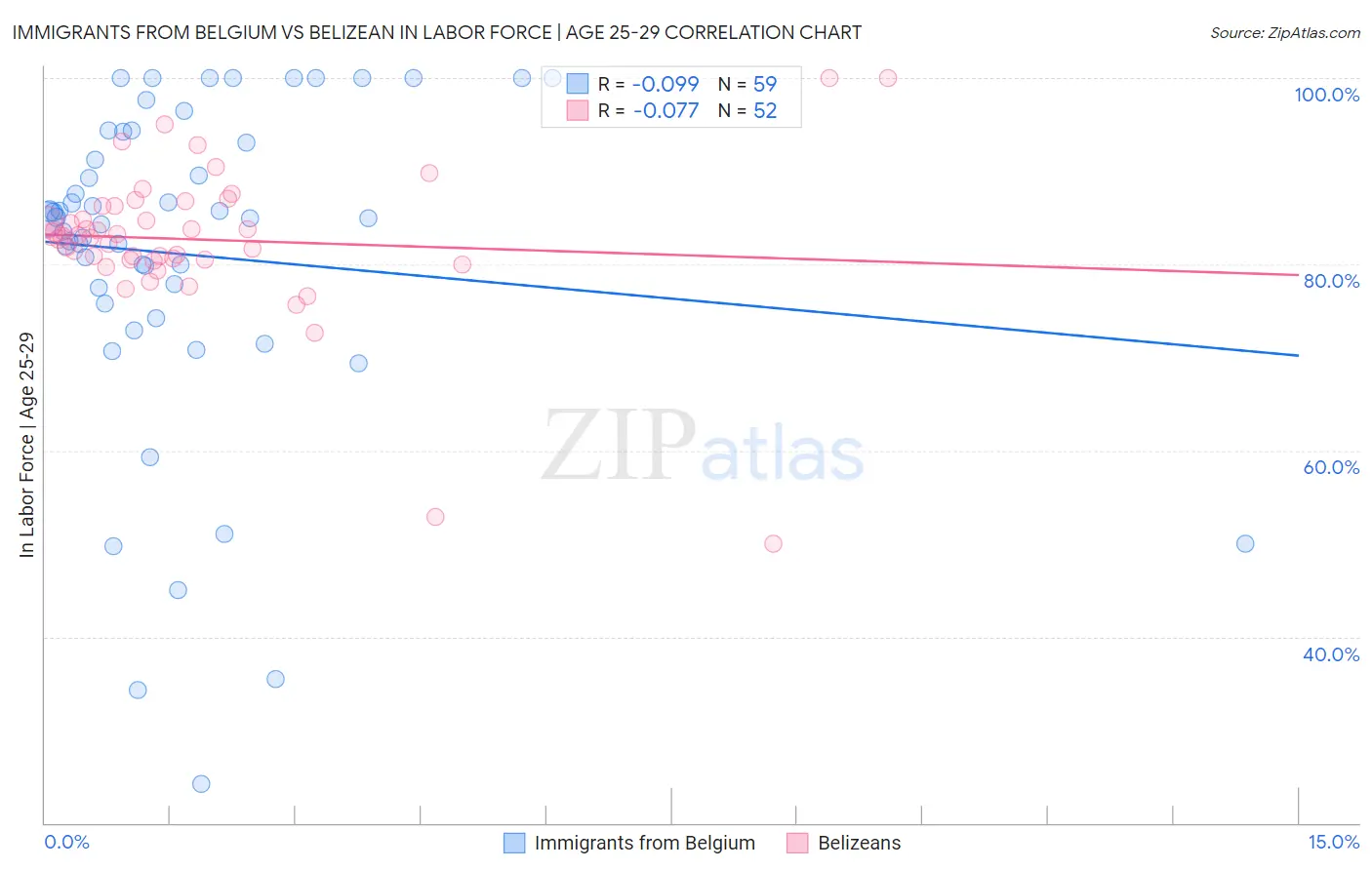 Immigrants from Belgium vs Belizean In Labor Force | Age 25-29