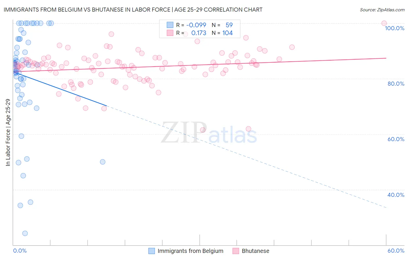 Immigrants from Belgium vs Bhutanese In Labor Force | Age 25-29
