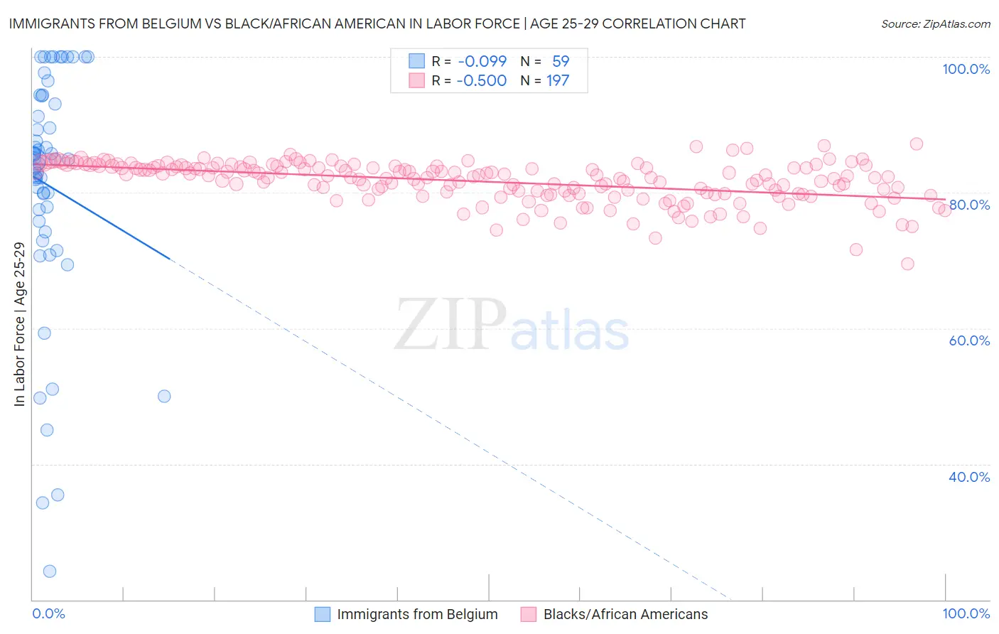 Immigrants from Belgium vs Black/African American In Labor Force | Age 25-29