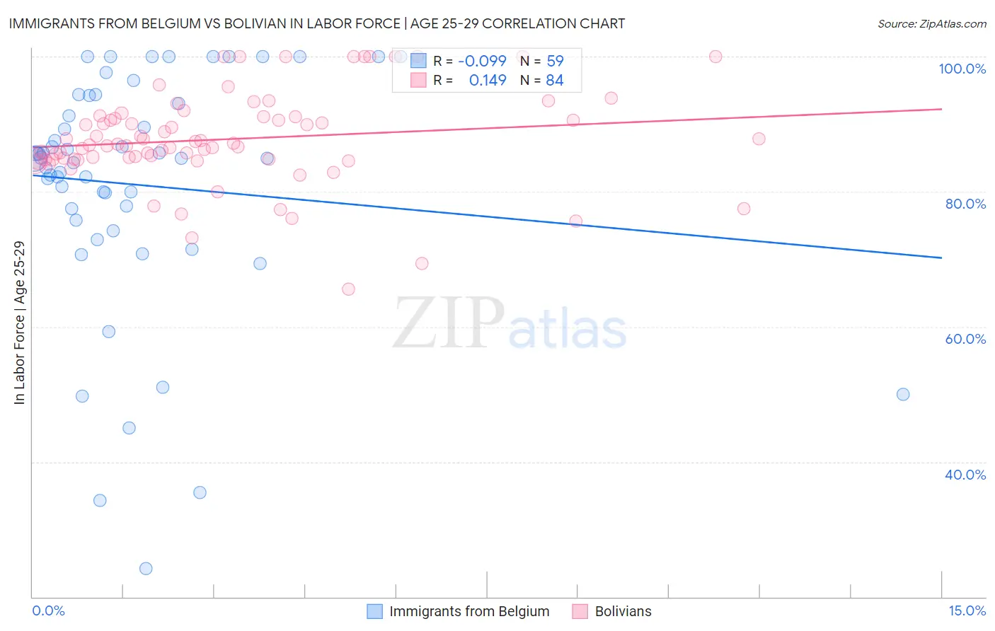 Immigrants from Belgium vs Bolivian In Labor Force | Age 25-29