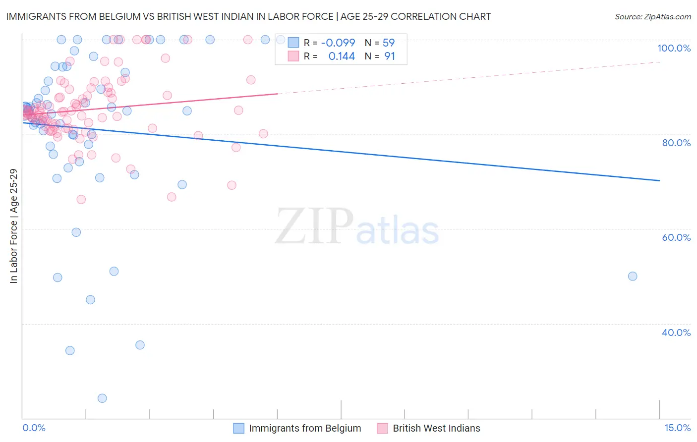 Immigrants from Belgium vs British West Indian In Labor Force | Age 25-29