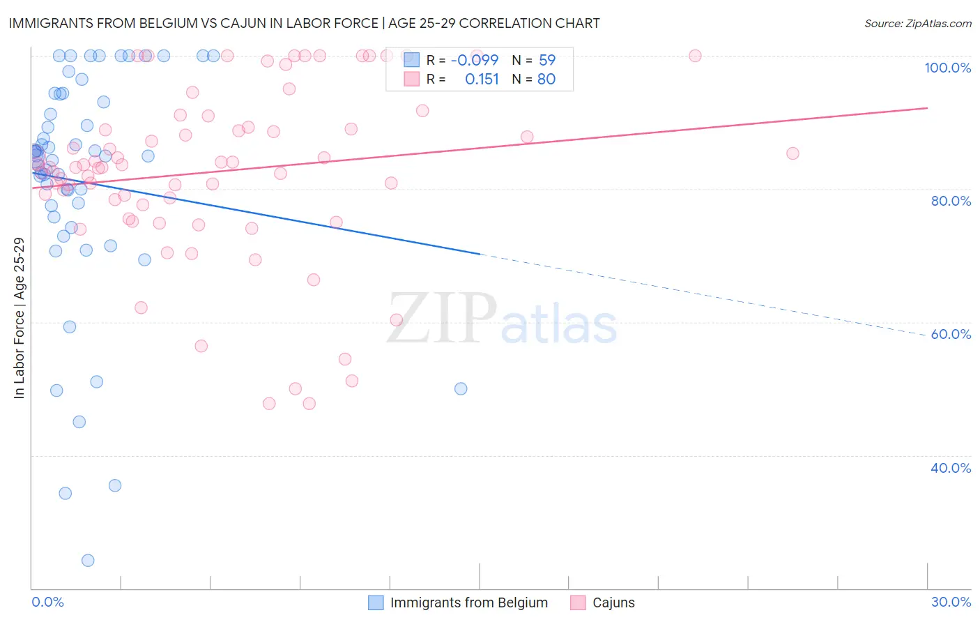 Immigrants from Belgium vs Cajun In Labor Force | Age 25-29