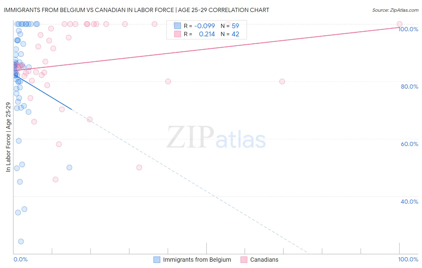Immigrants from Belgium vs Canadian In Labor Force | Age 25-29