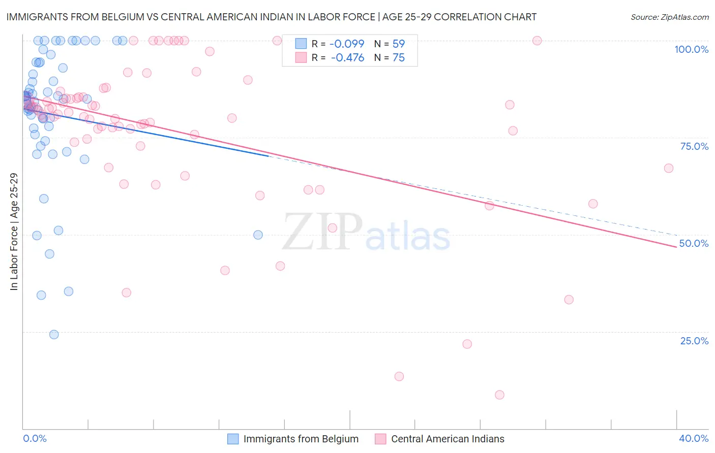 Immigrants from Belgium vs Central American Indian In Labor Force | Age 25-29
