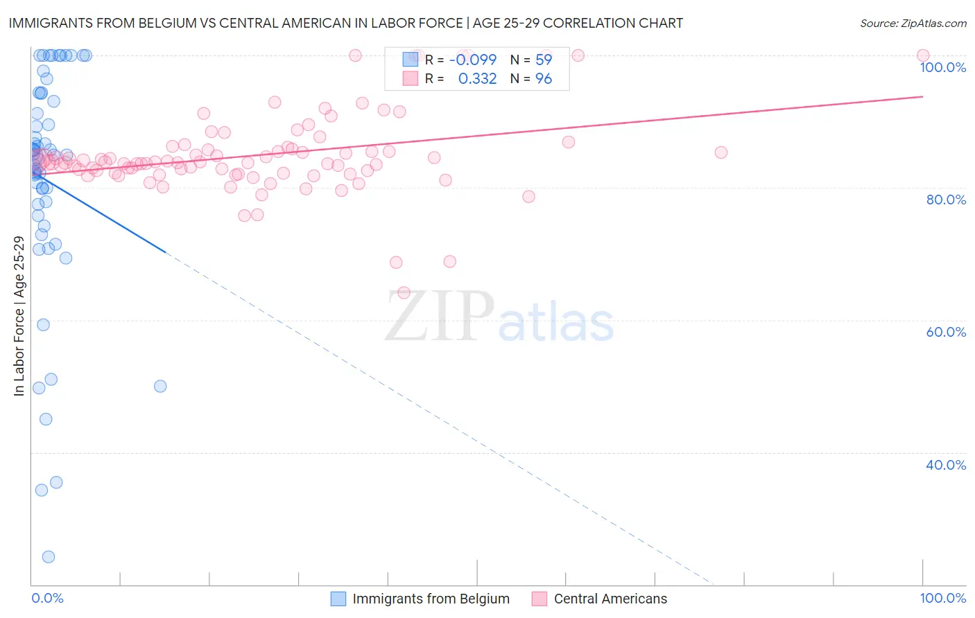 Immigrants from Belgium vs Central American In Labor Force | Age 25-29