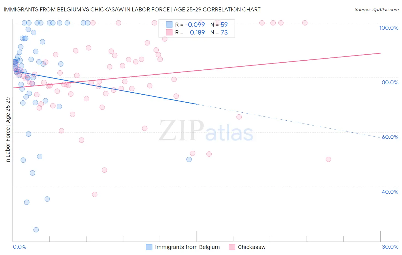 Immigrants from Belgium vs Chickasaw In Labor Force | Age 25-29