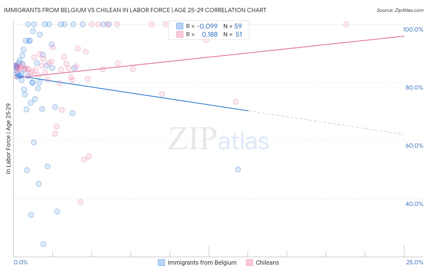Immigrants from Belgium vs Chilean In Labor Force | Age 25-29
