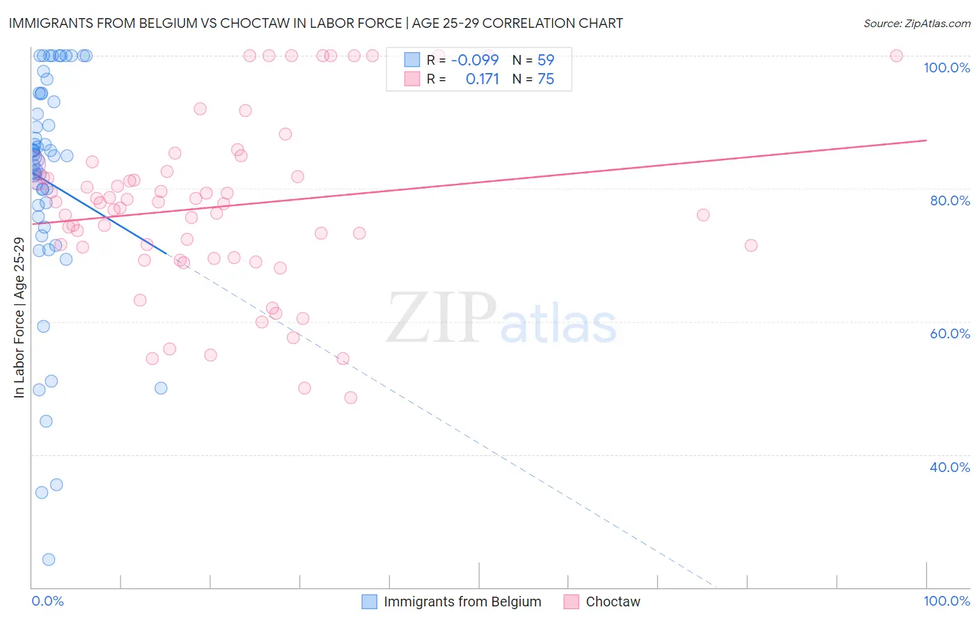 Immigrants from Belgium vs Choctaw In Labor Force | Age 25-29