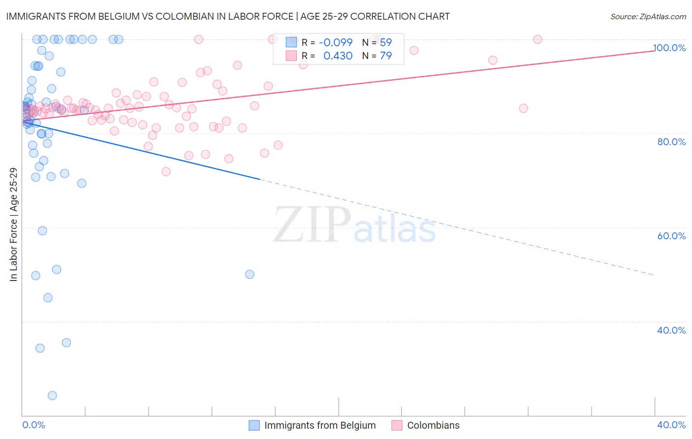Immigrants from Belgium vs Colombian In Labor Force | Age 25-29