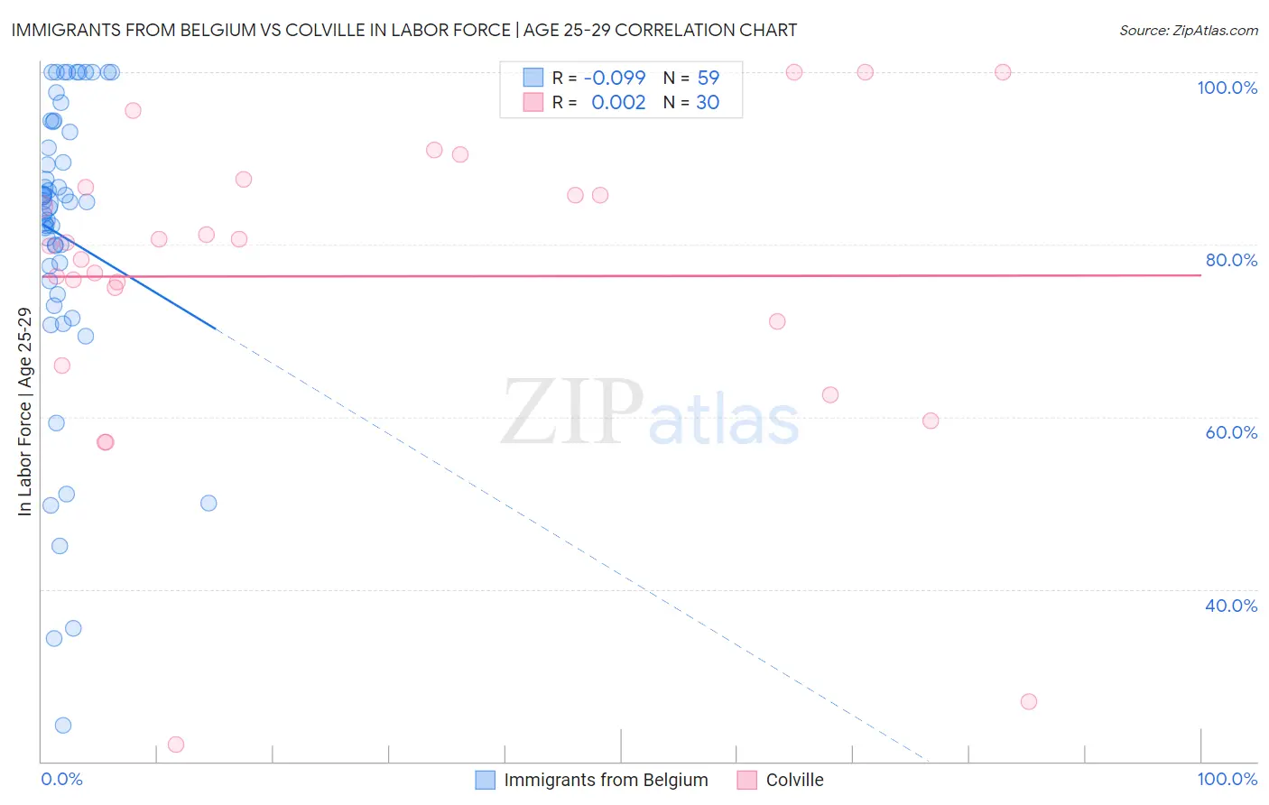 Immigrants from Belgium vs Colville In Labor Force | Age 25-29