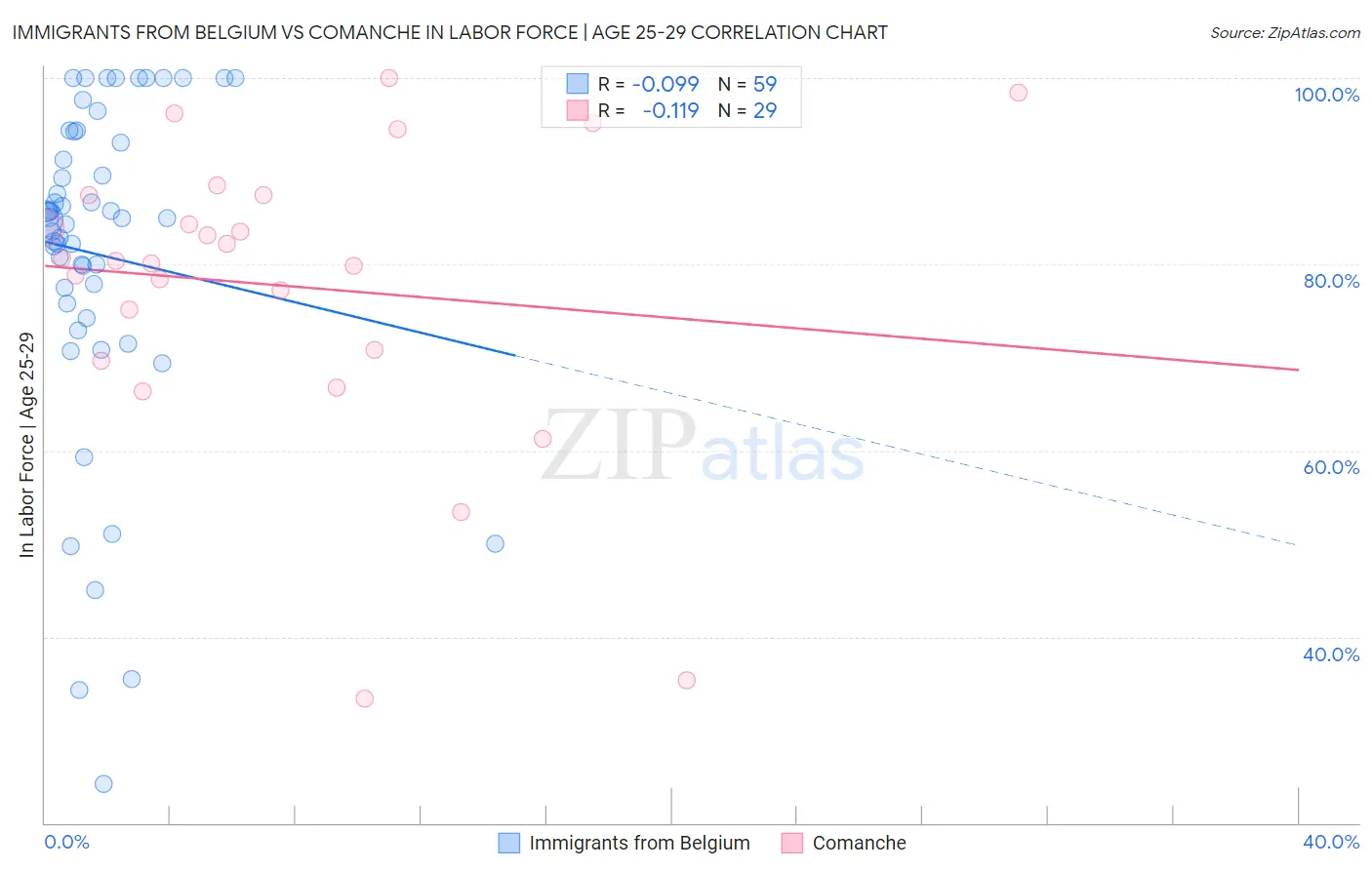 Immigrants from Belgium vs Comanche In Labor Force | Age 25-29