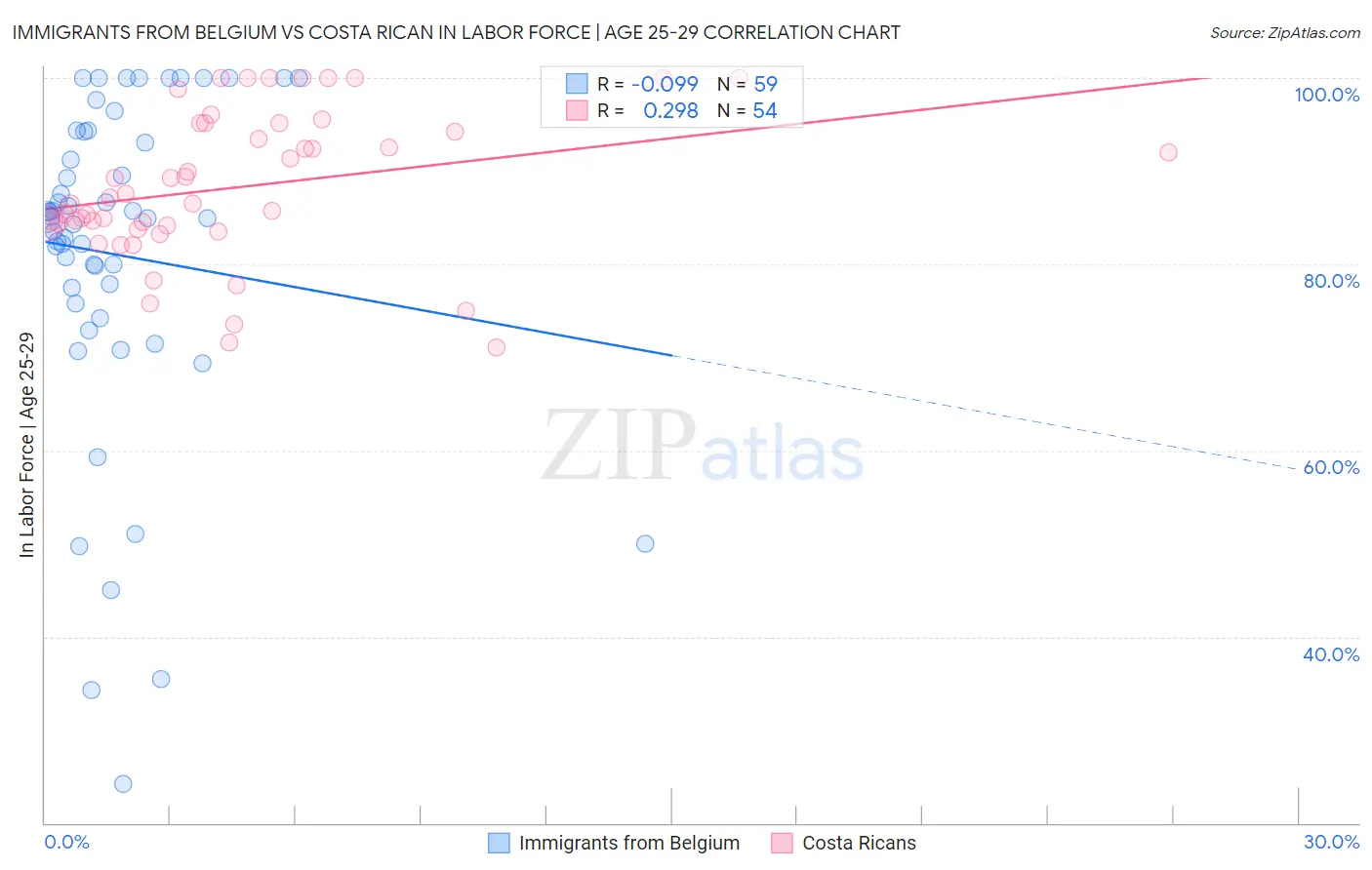 Immigrants from Belgium vs Costa Rican In Labor Force | Age 25-29