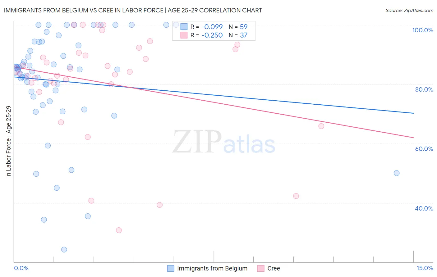 Immigrants from Belgium vs Cree In Labor Force | Age 25-29