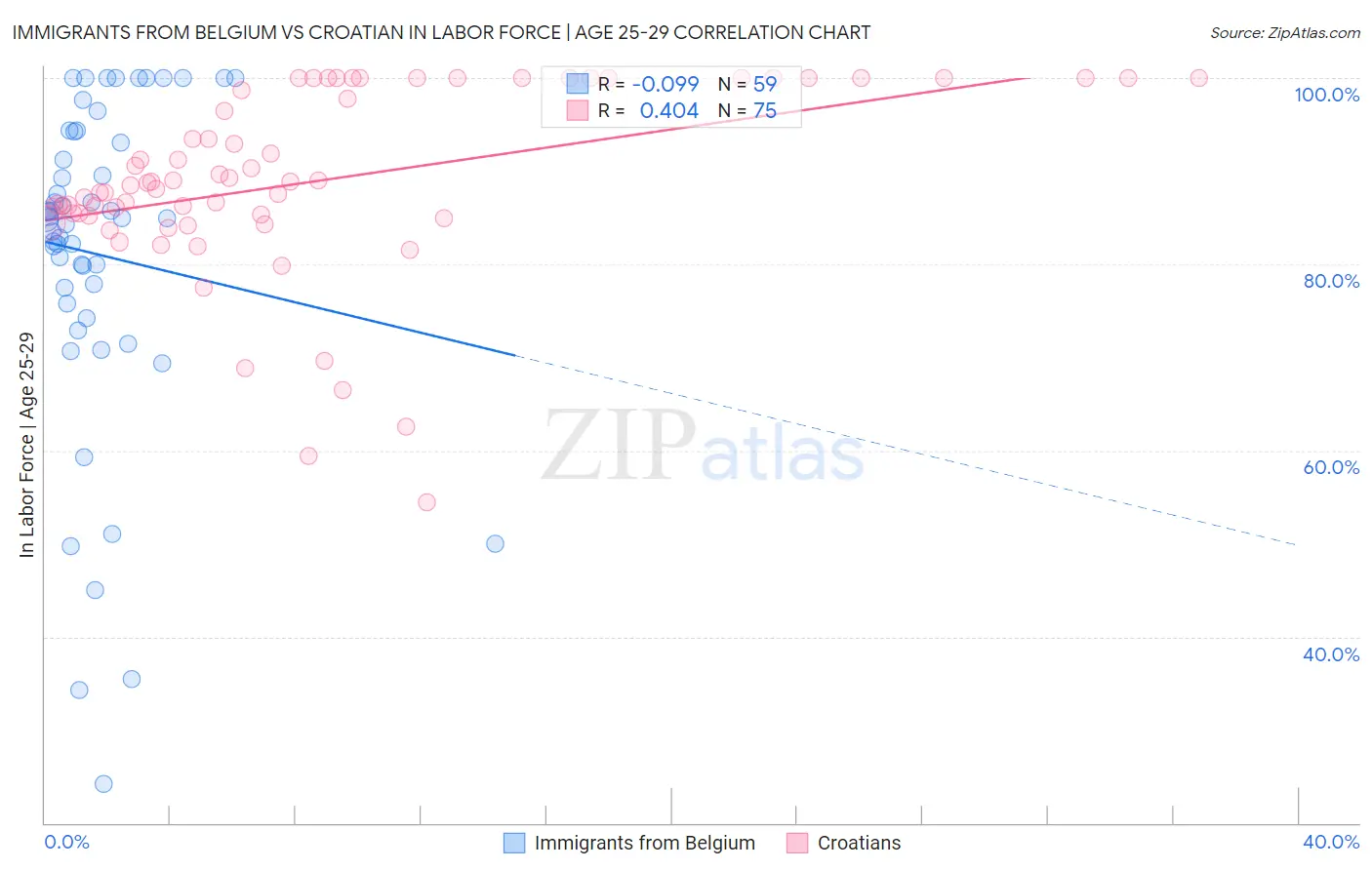 Immigrants from Belgium vs Croatian In Labor Force | Age 25-29