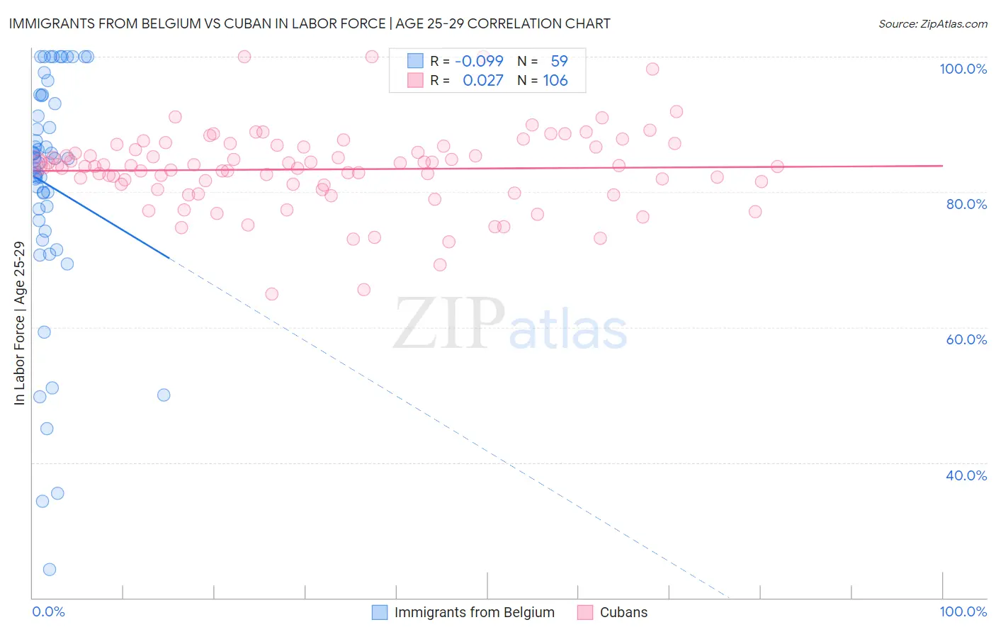 Immigrants from Belgium vs Cuban In Labor Force | Age 25-29