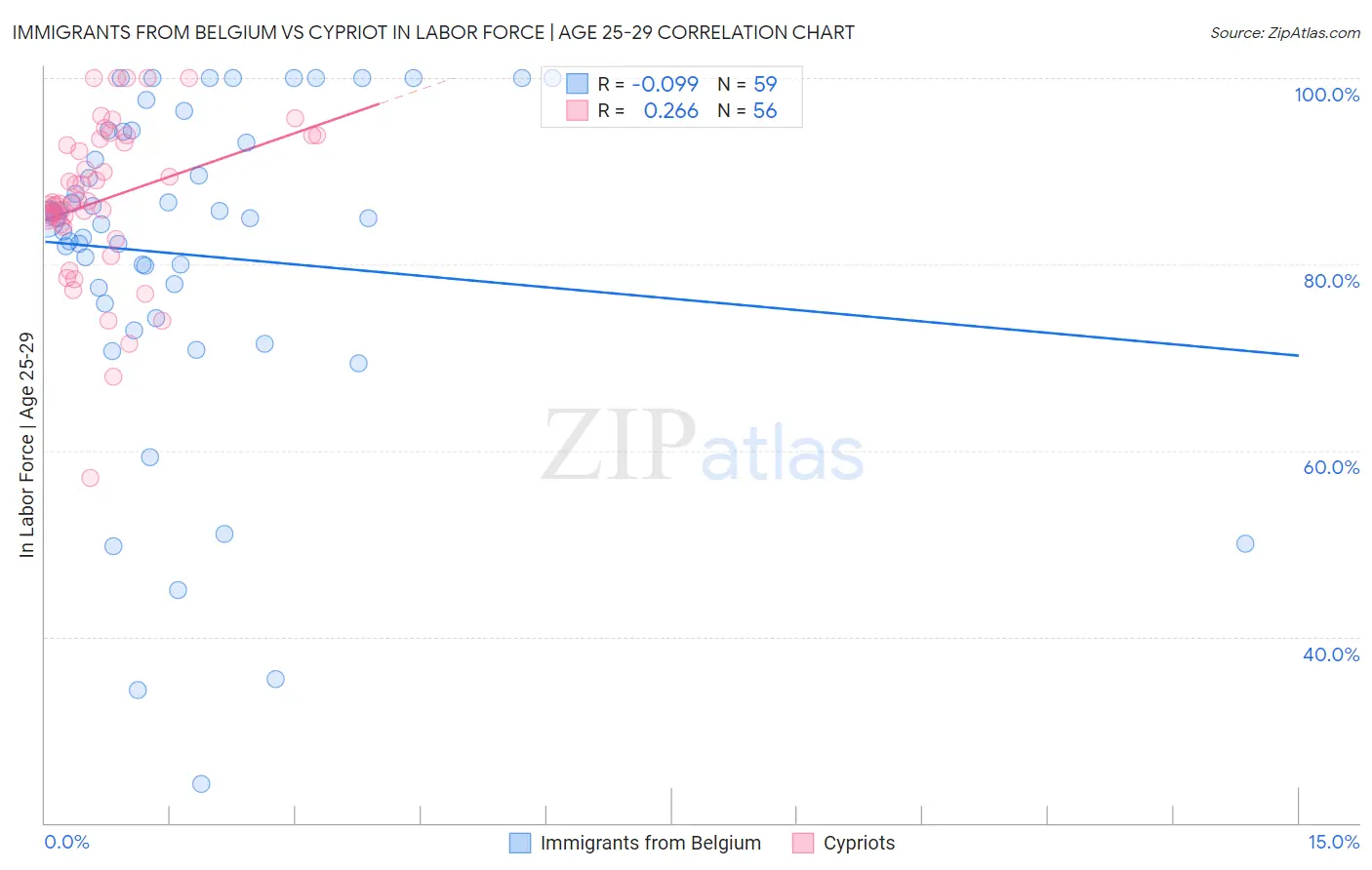 Immigrants from Belgium vs Cypriot In Labor Force | Age 25-29