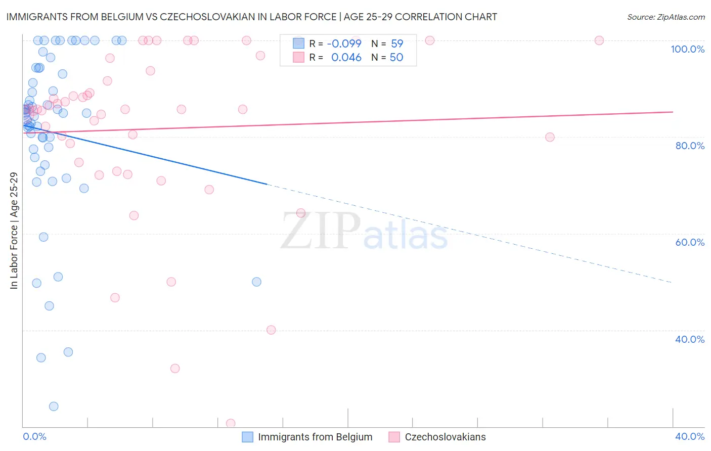 Immigrants from Belgium vs Czechoslovakian In Labor Force | Age 25-29