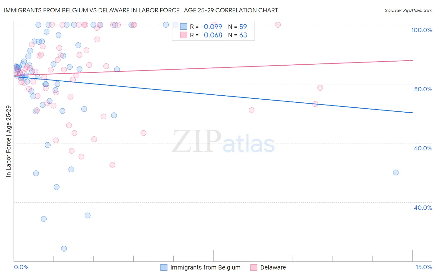 Immigrants from Belgium vs Delaware In Labor Force | Age 25-29