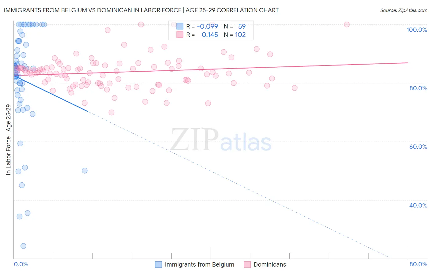 Immigrants from Belgium vs Dominican In Labor Force | Age 25-29