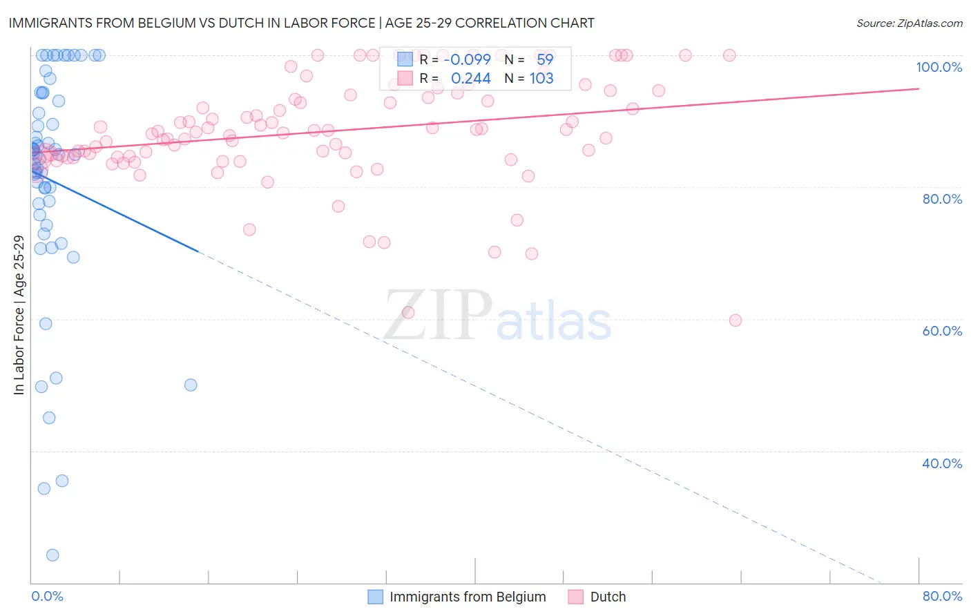 Immigrants from Belgium vs Dutch In Labor Force | Age 25-29