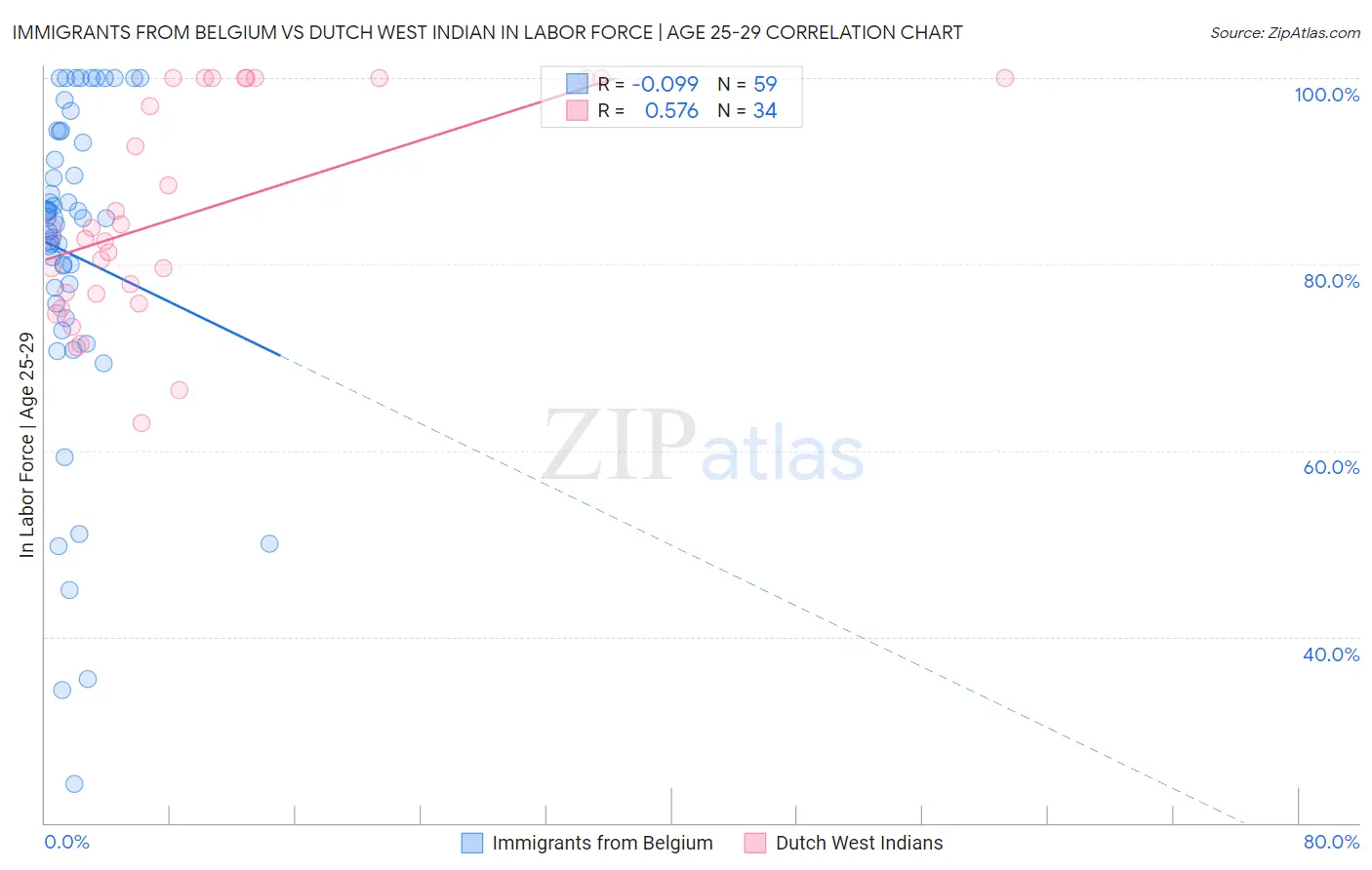 Immigrants from Belgium vs Dutch West Indian In Labor Force | Age 25-29