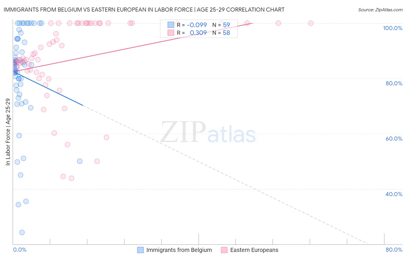 Immigrants from Belgium vs Eastern European In Labor Force | Age 25-29