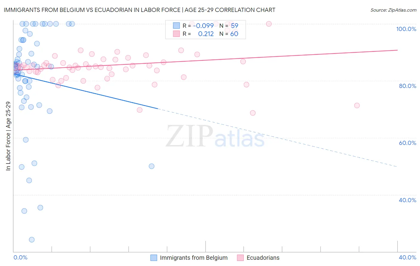 Immigrants from Belgium vs Ecuadorian In Labor Force | Age 25-29
