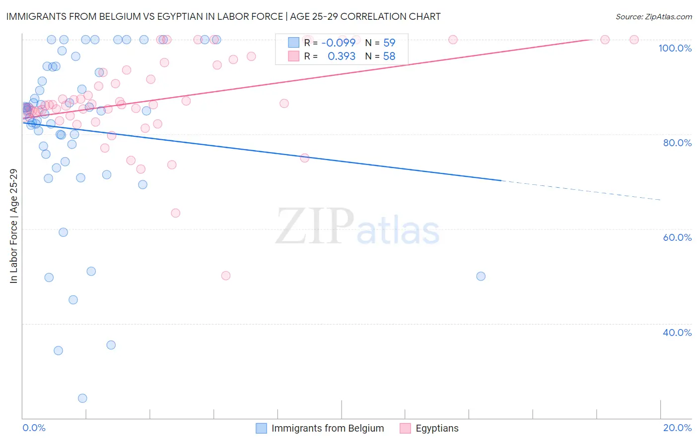 Immigrants from Belgium vs Egyptian In Labor Force | Age 25-29