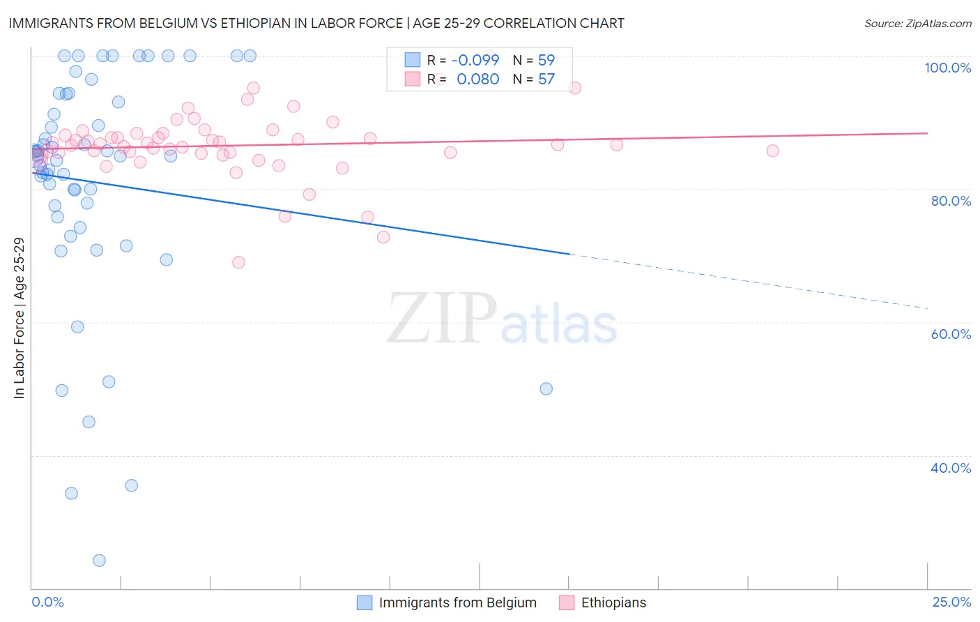 Immigrants from Belgium vs Ethiopian In Labor Force | Age 25-29