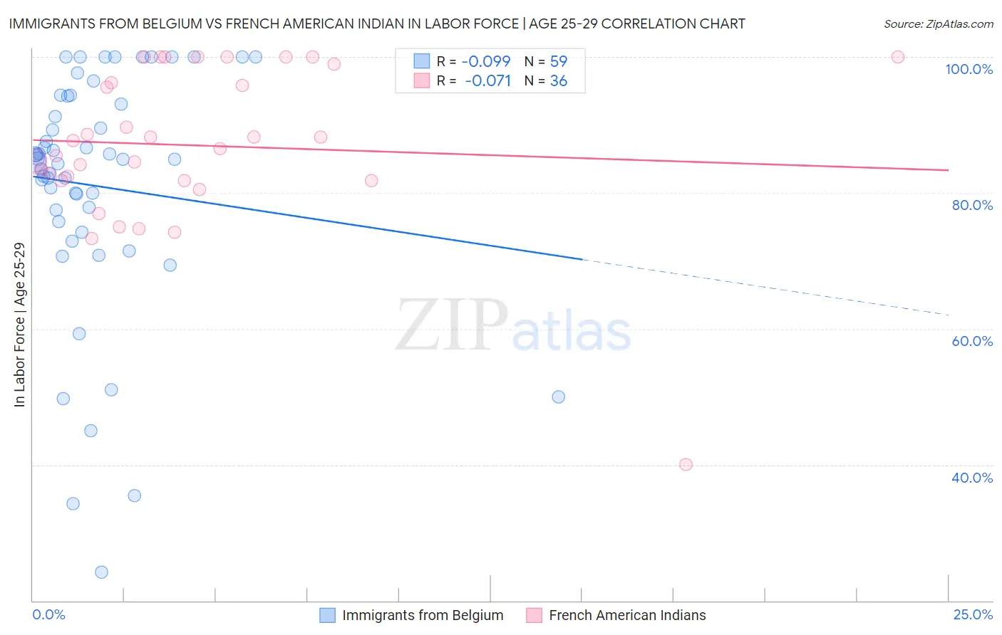 Immigrants from Belgium vs French American Indian In Labor Force | Age 25-29