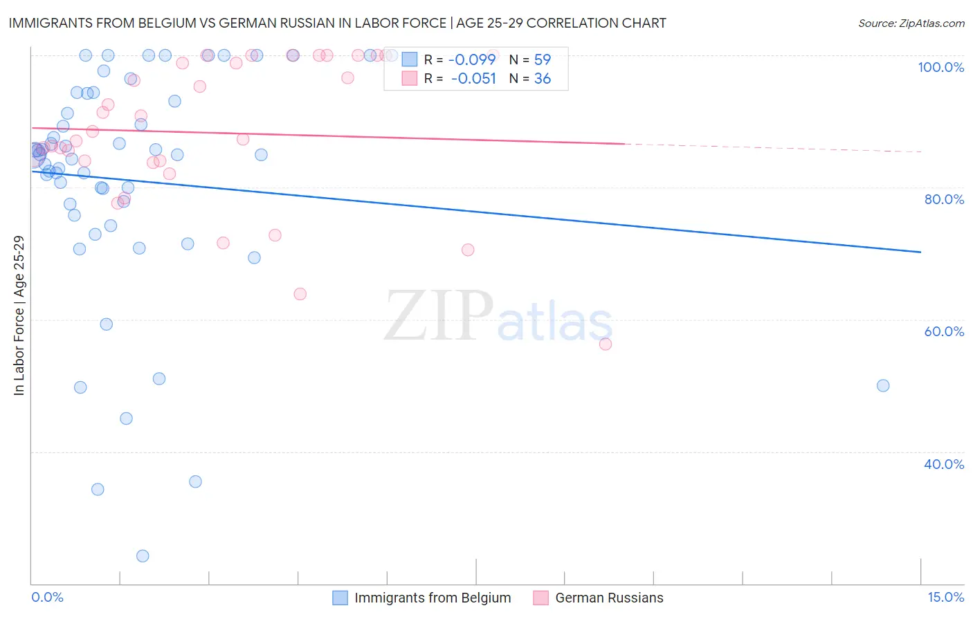 Immigrants from Belgium vs German Russian In Labor Force | Age 25-29