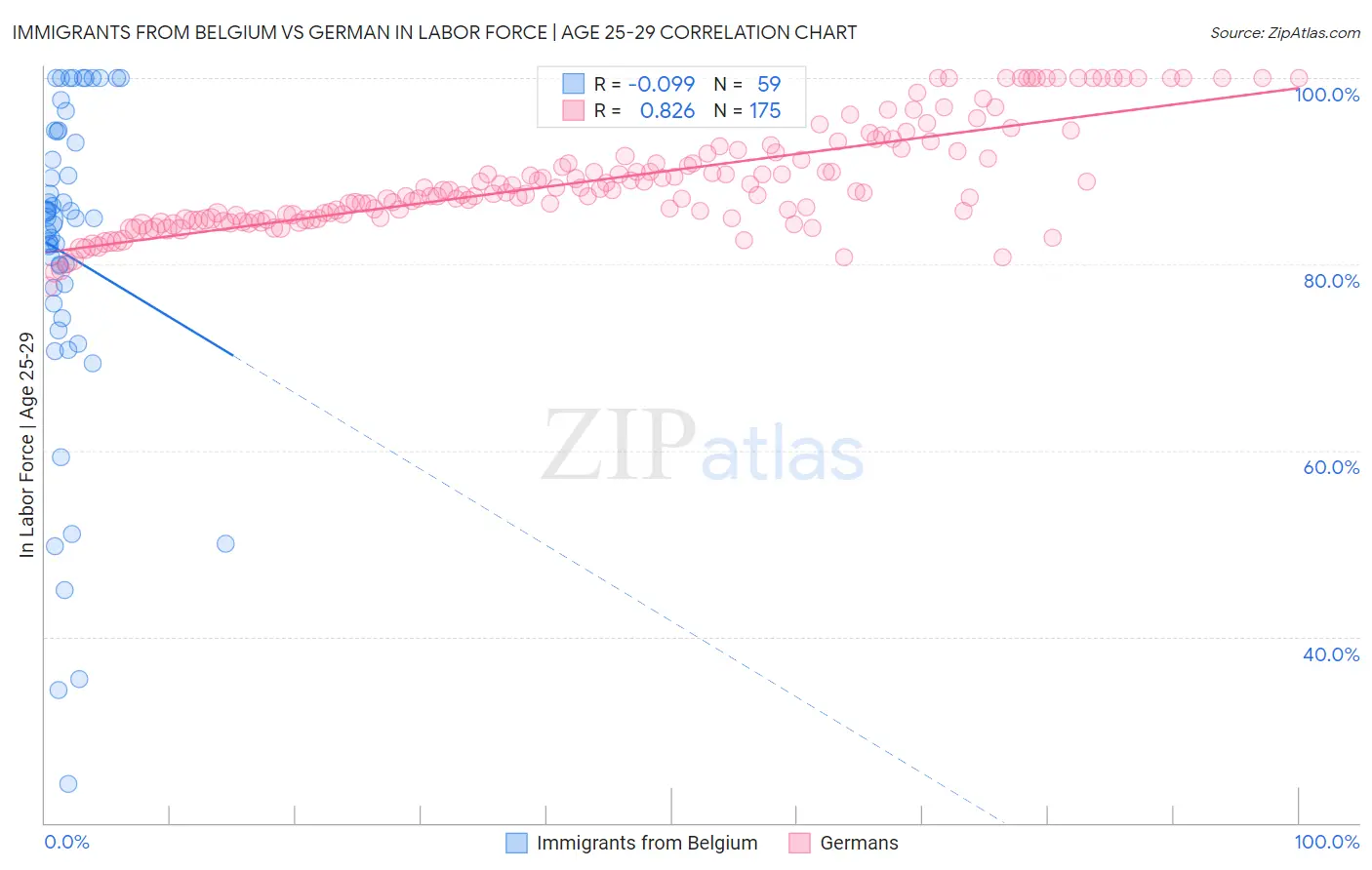 Immigrants from Belgium vs German In Labor Force | Age 25-29