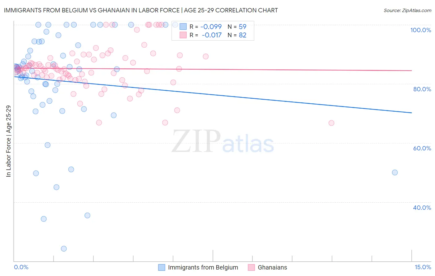 Immigrants from Belgium vs Ghanaian In Labor Force | Age 25-29