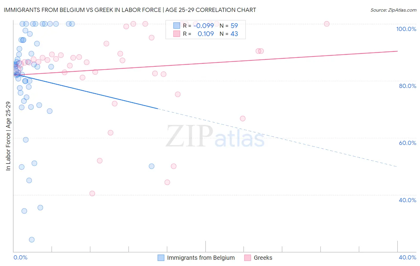 Immigrants from Belgium vs Greek In Labor Force | Age 25-29