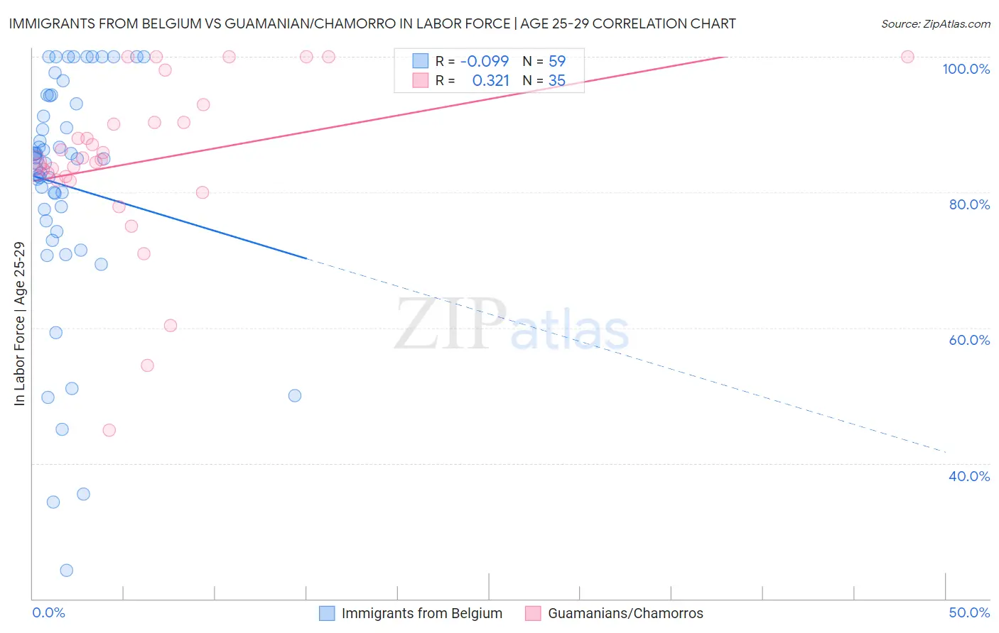 Immigrants from Belgium vs Guamanian/Chamorro In Labor Force | Age 25-29