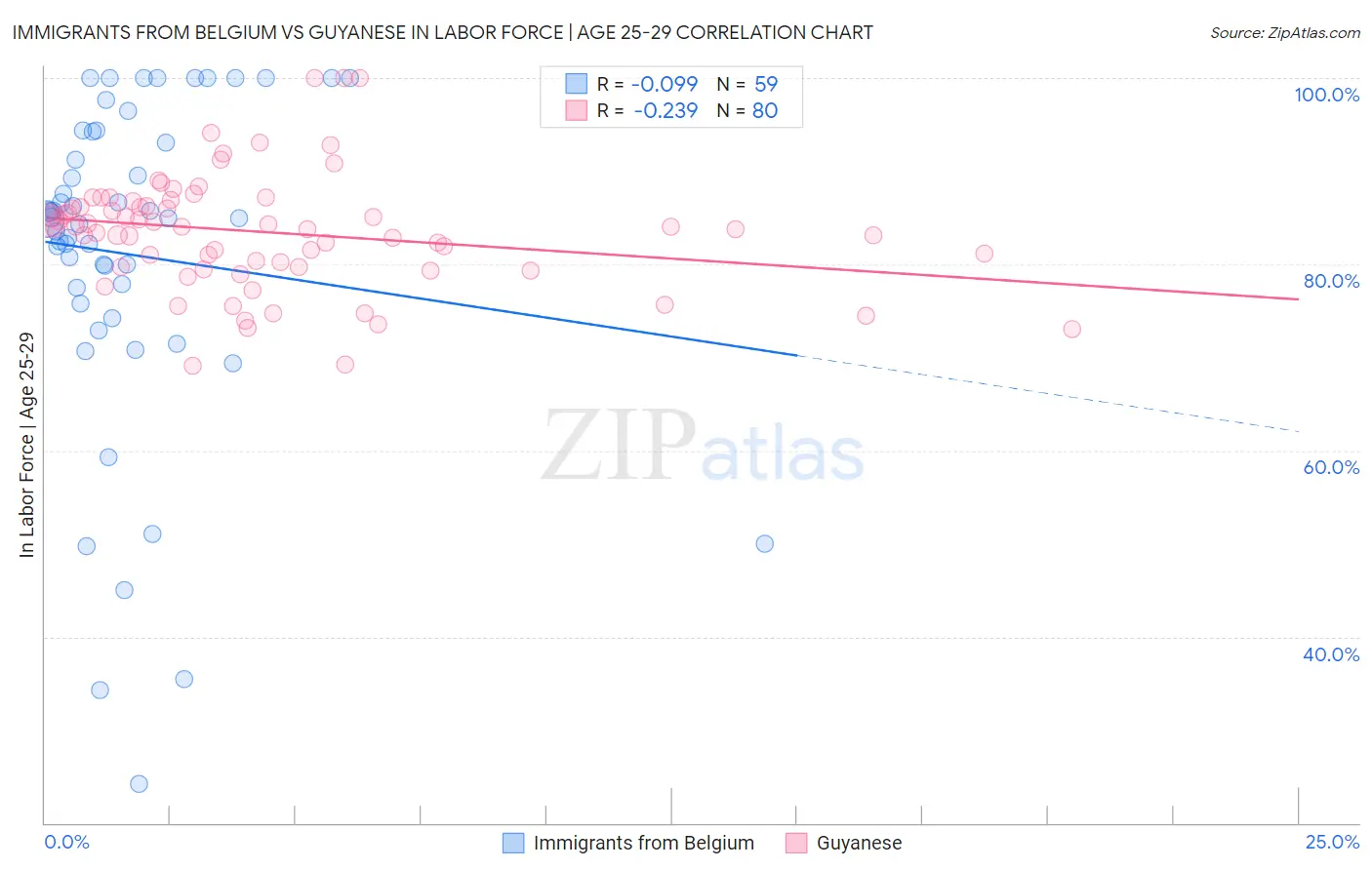 Immigrants from Belgium vs Guyanese In Labor Force | Age 25-29
