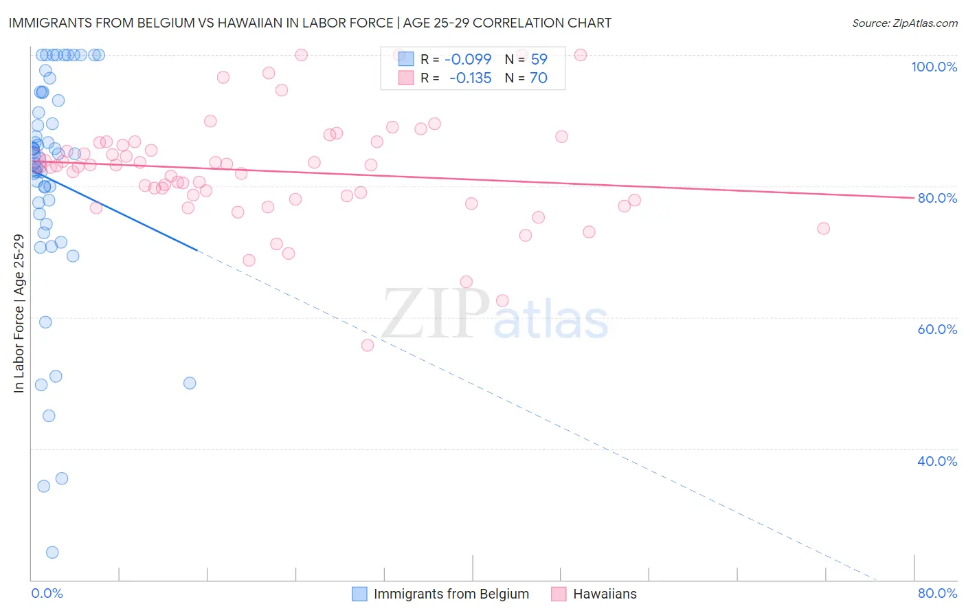 Immigrants from Belgium vs Hawaiian In Labor Force | Age 25-29