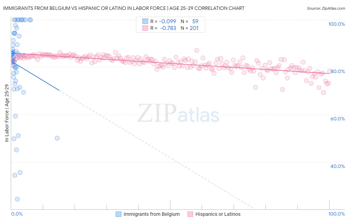 Immigrants from Belgium vs Hispanic or Latino In Labor Force | Age 25-29