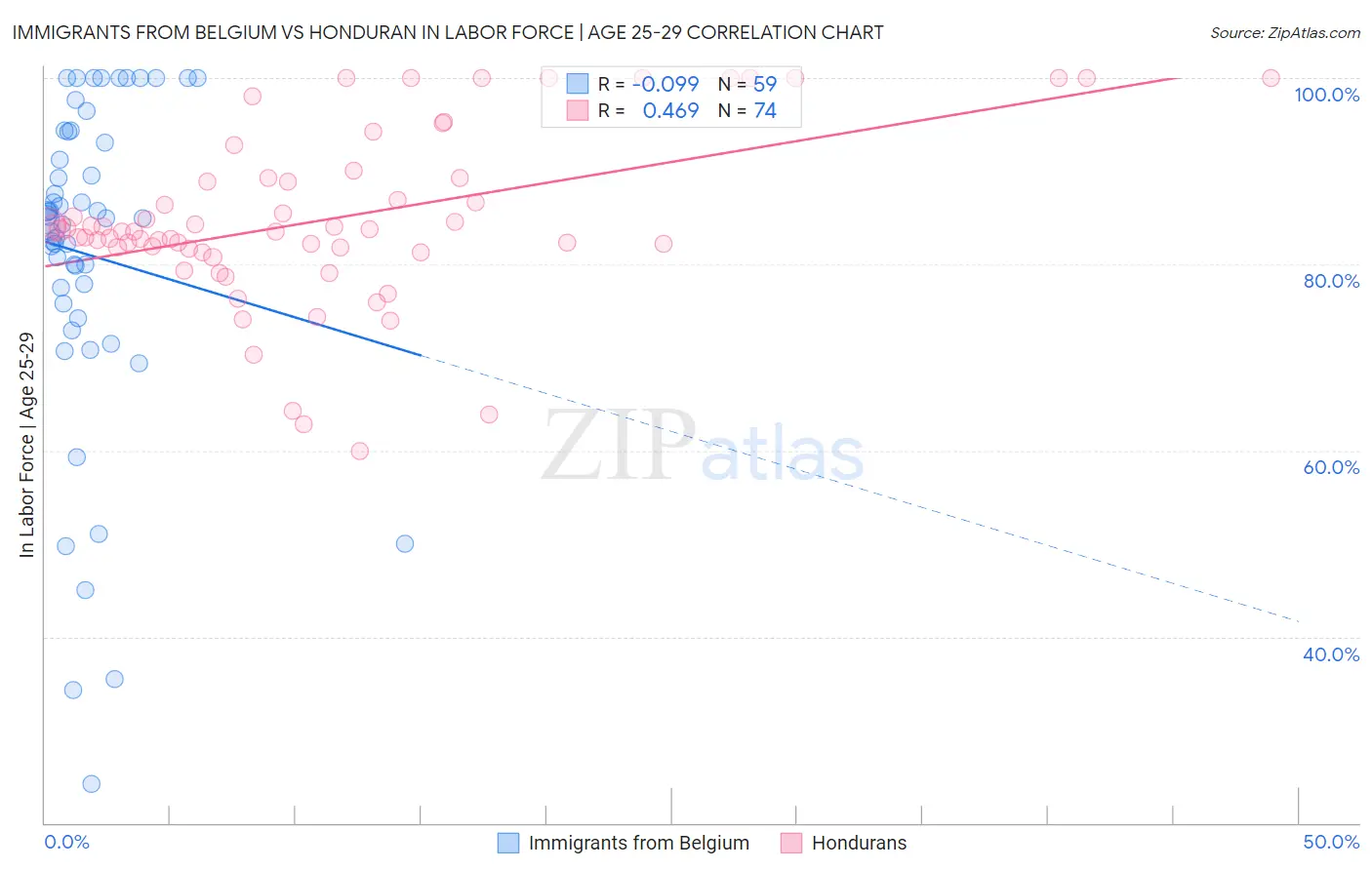 Immigrants from Belgium vs Honduran In Labor Force | Age 25-29