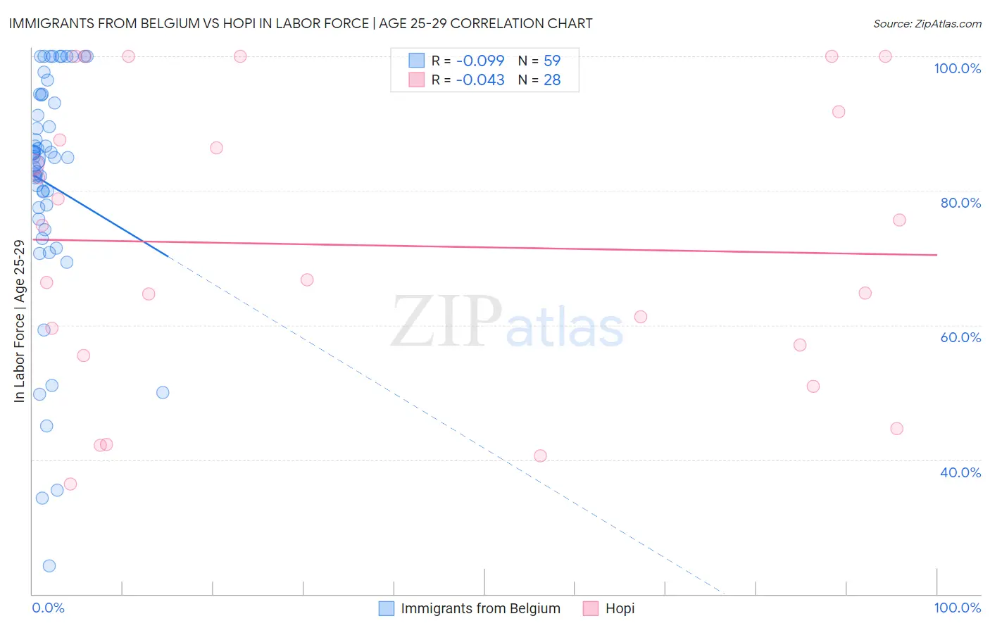 Immigrants from Belgium vs Hopi In Labor Force | Age 25-29