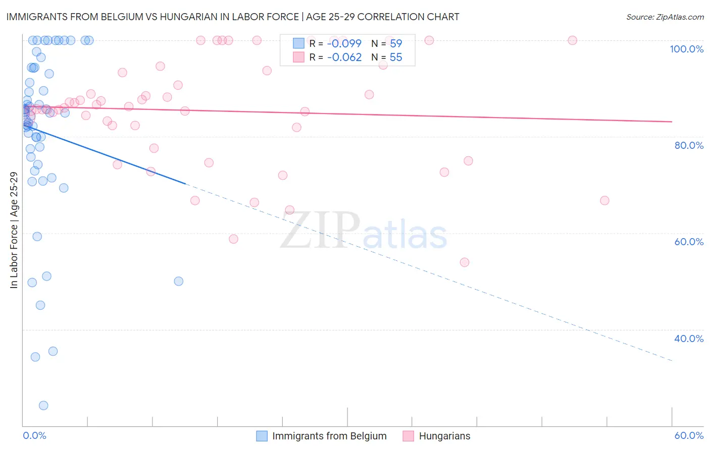 Immigrants from Belgium vs Hungarian In Labor Force | Age 25-29