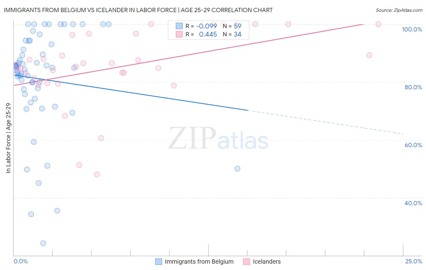 Immigrants from Belgium vs Icelander In Labor Force | Age 25-29