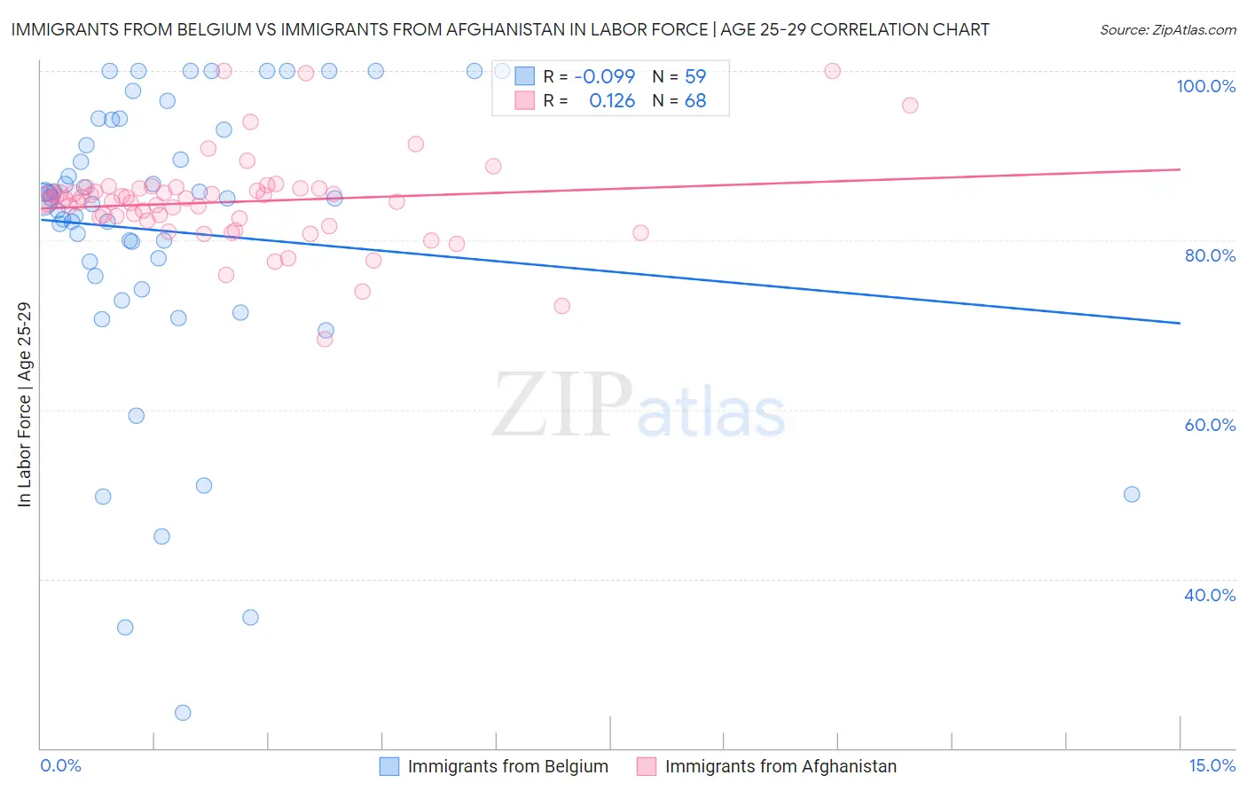 Immigrants from Belgium vs Immigrants from Afghanistan In Labor Force | Age 25-29
