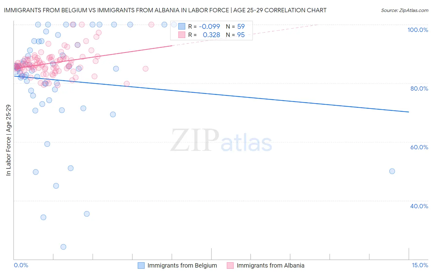 Immigrants from Belgium vs Immigrants from Albania In Labor Force | Age 25-29