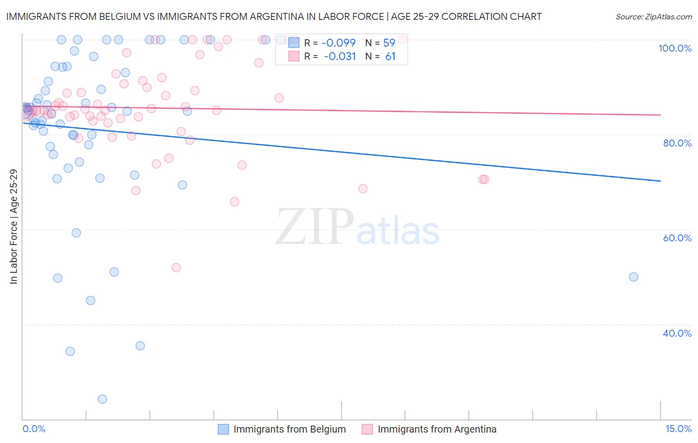 Immigrants from Belgium vs Immigrants from Argentina In Labor Force | Age 25-29